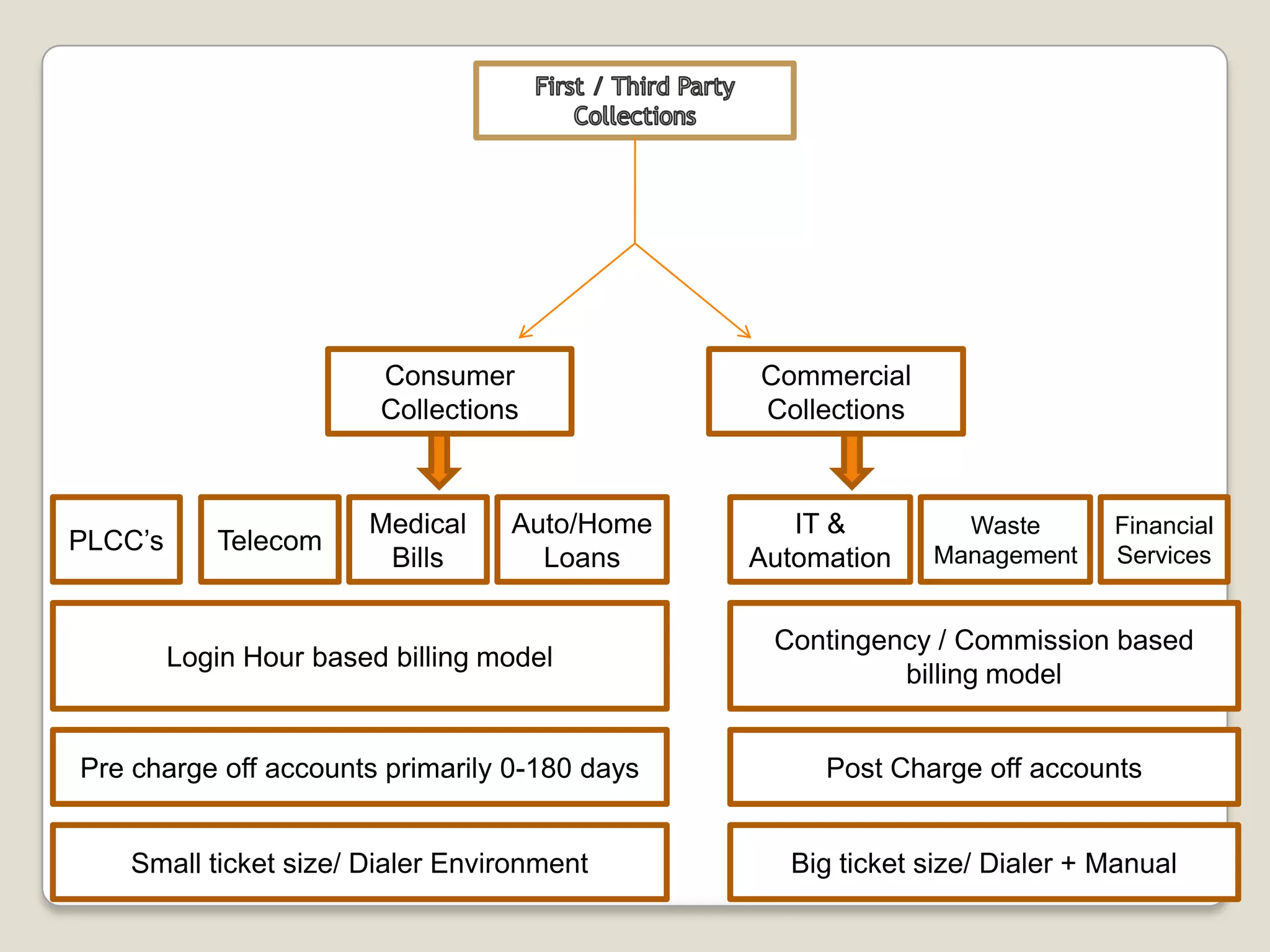 First / Third Party CollectionsConsumer CollectionsCommercial CollectionsPLCC’sTelecomMedical BillsAuto/Home LoansIT & AutomationWaste ManagementFinancial ServicesLogin Hour based billing modelContingency / Commission based billing modelPre charge off accounts primarily 0-180 daysPost Charge off accountsSmall ticket size/ Dialer EnvironmentBig ticket size/ Dialer + Manual