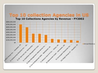 Top 10 collection Agencies in US