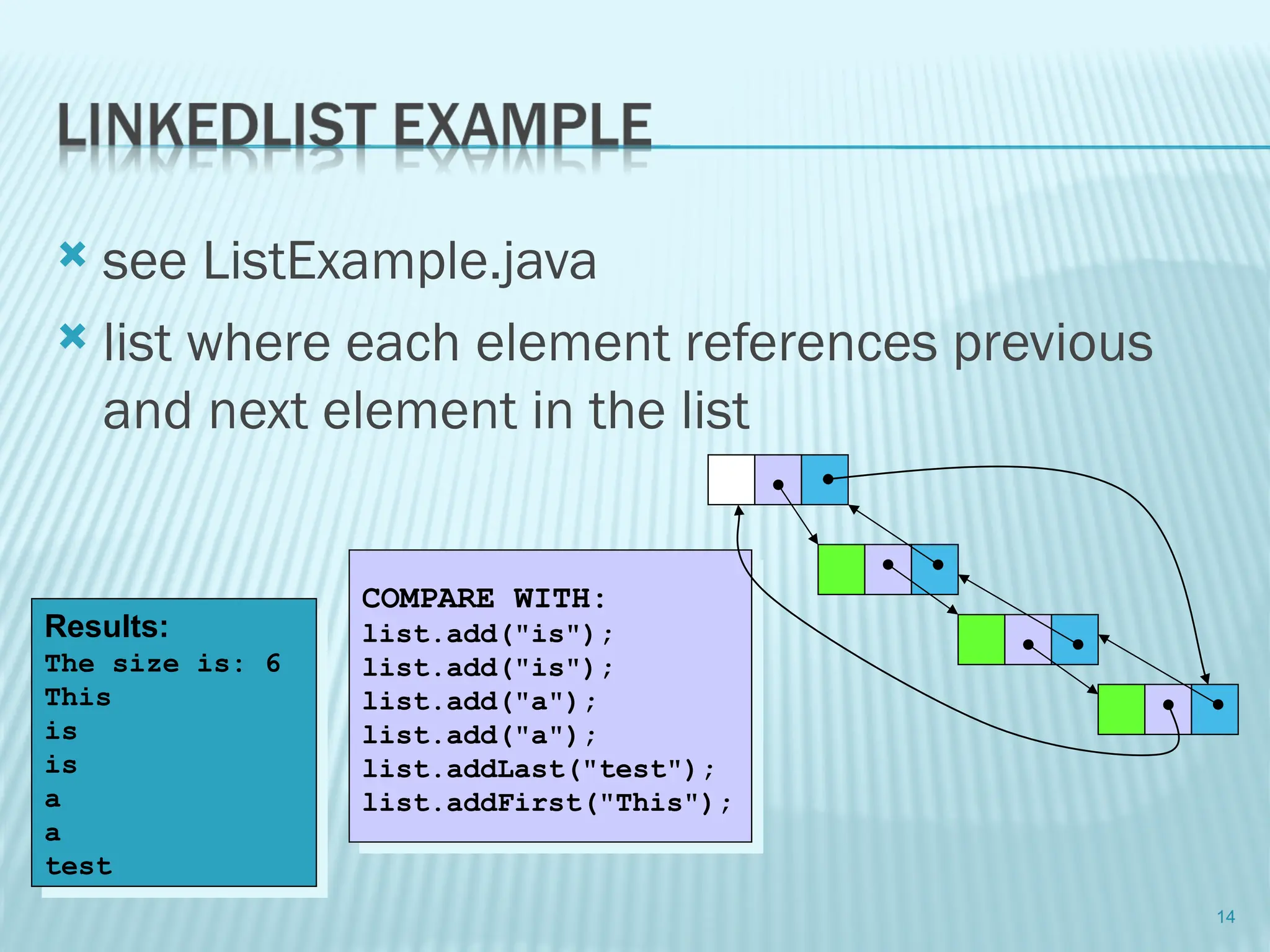  see ListExample.java
 list where each element references previous
and next element in the list
14
Results:
The size is: 6
This
is
is
a
a
test
COMPARE WITH:
list.add("is");
list.add("is");
list.add("a");
list.add("a");
list.addLast("test");
list.addFirst("This");
 