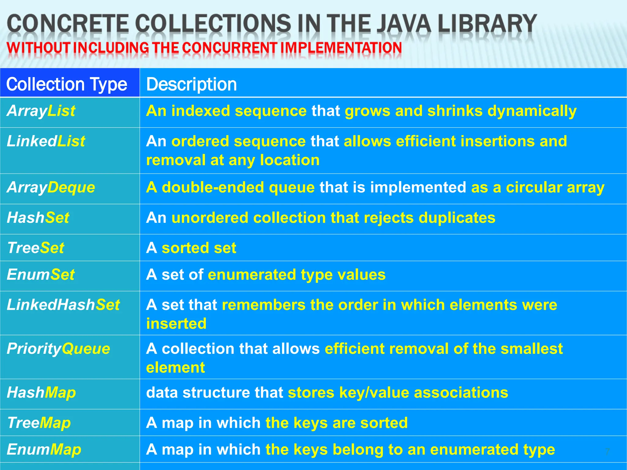 Collection Type Description
ArrayList An indexed sequence that grows and shrinks dynamically
LinkedList An ordered sequence that allows efficient insertions and
removal at any location
ArrayDeque A double-ended queue that is implemented as a circular array
HashSet An unordered collection that rejects duplicates
TreeSet A sorted set
EnumSet A set of enumerated type values
LinkedHashSet A set that remembers the order in which elements were
inserted
PriorityQueue A collection that allows efficient removal of the smallest
element
HashMap data structure that stores key/value associations
TreeMap A map in which the keys are sorted
EnumMap A map in which the keys belong to an enumerated type 7
 