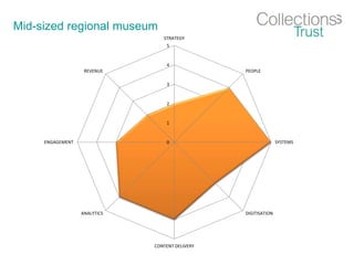 Mid-sized regional museum
0
1
2
3
4
5
STRATEGY
PEOPLE
SYSTEMS
DIGITISATION
CONTENT DELIVERY
ANALYTICS
ENGAGEMENT
REVENUE
 