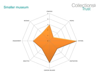 Smaller museum
0
1
2
3
4
5
STRATEGY
PEOPLE
SYSTEMS
DIGITISATION
CONTENT DELIVERY
ANALYTICS
ENGAGEMENT
REVENUE
 