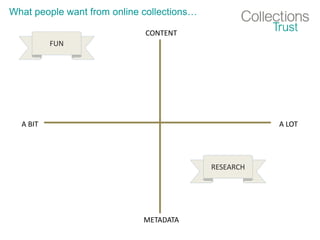 CONTENT
METADATA
A BIT A LOT
FUN
RESEARCH
What people want from online collections…
 