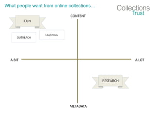 CONTENT
METADATA
A BIT A LOT
FUN
RESEARCH
LEARNING
OUTREACH
What people want from online collections…
 