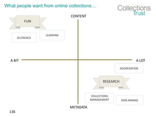 136
CONTENT
METADATA
A BIT A LOT
FUN
RESEARCH
LEARNING
DATA MINING
COLLECTIONS
MANAGEMENT
AGGREGATION
OUTREACH
What people want from online collections…
 