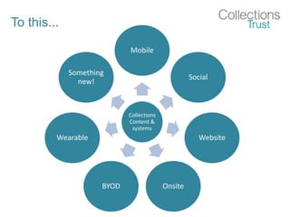 To this...
Collections
Content &
systems
Mobile
Social
Website
OnsiteBYOD
Wearable
Something
new!
 