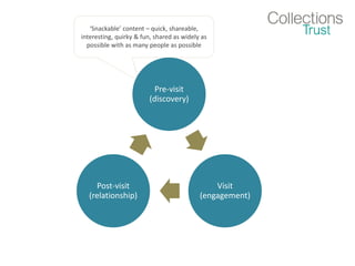 Pre-visit
(discovery)
Visit
(engagement)
Post-visit
(relationship)
‘Snackable’ content – quick, shareable,
interesting, quirky & fun, shared as widely as
possible with as many people as possible
 