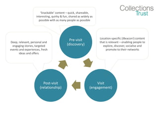 Pre-visit
(discovery)
Visit
(engagement)
Post-visit
(relationship)
‘Snackable’ content – quick, shareable,
interesting, quirky & fun, shared as widely as
possible with as many people as possible
Location-specific (iBeacon!) content
that is relevant – enabling people to
explore, discover, socialise and
promote to their networks
Deep, relevant, personal and
engaging stories, targeted
events and experiences, fresh
ideas and offers
 
