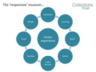The ‘responsive’ museum...
Visitor
experience
Collections
Learning
Retail
Online
Visitor
Services
Facilities
Social
Mobile
 