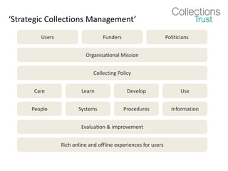 ‘Strategic Collections Management’
Users Funders Politicians
Organisational Mission
Collecting Policy
UseDevelopLearnCare
InformationProceduresSystemsPeople
Evaluation & improvement
Rich online and offline experiences for users
 