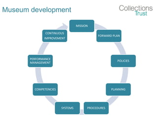 Museum development
MISSION
FORWARD PLAN
POLICIES
PLANNING
PROCEDURESSYSTEMS
COMPETENCIES
PERFORMANCE
MANAGEMENT
CONTINUOUS
IMPROVEMENT
 