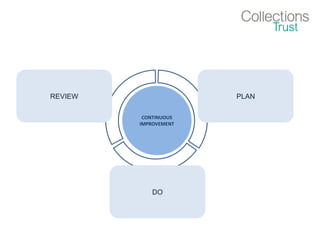 CONTINUOUS
IMPROVEMENT
PLAN
DO
REVIEW
 