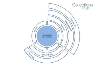 CONTINUOUS
IMPROVEMENT
DO
SKILLS & CPD
 