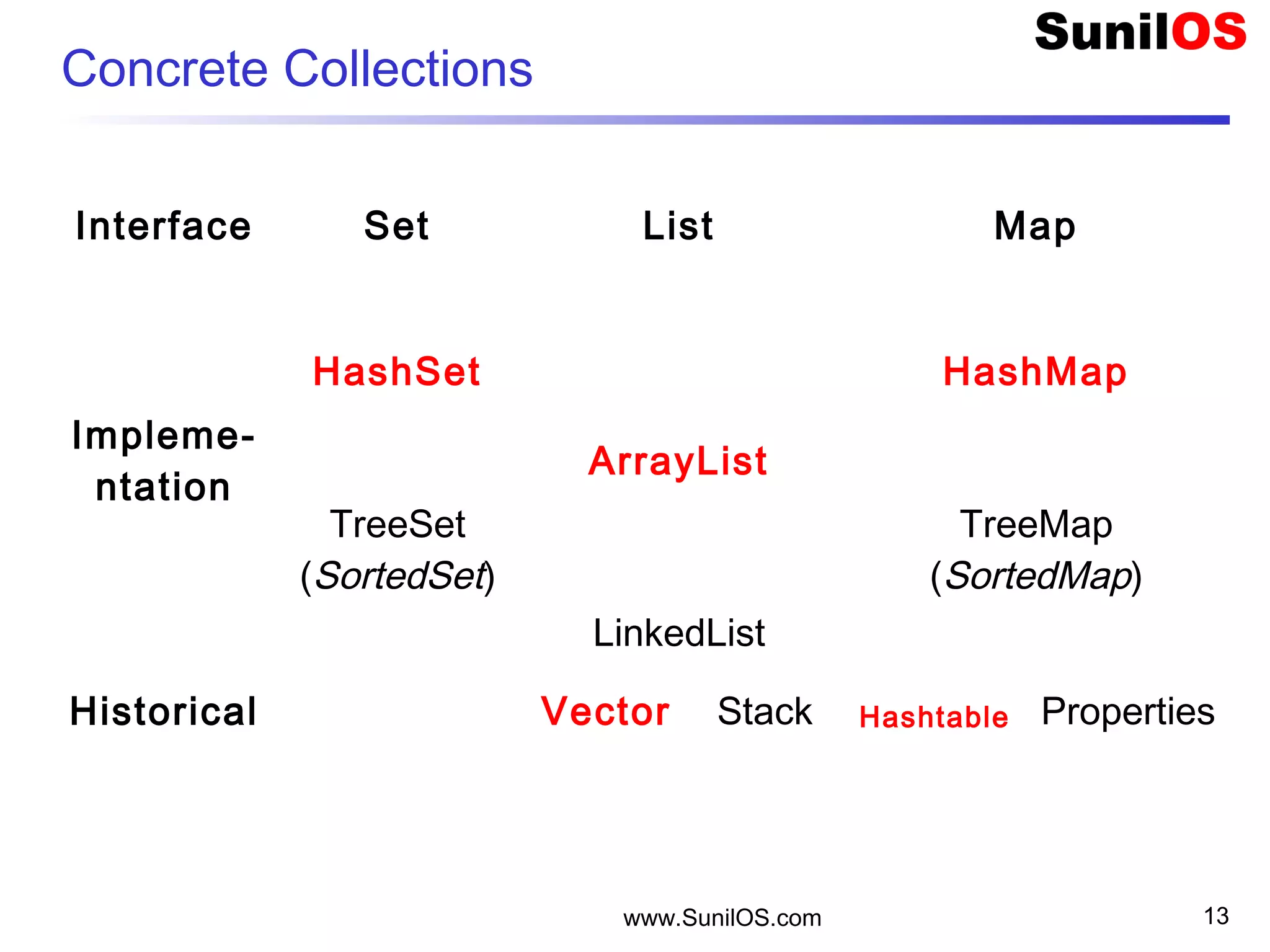www.SunilOS.com 13
Concrete Collections
Interface Set List Map
Impleme-
ntation
HashSet   HashMap
  ArrayList  
TreeSet
(SortedSet)  
TreeMap
(SortedMap)
  LinkedList  
Historical   Vector Stack Hashtable Properties
 