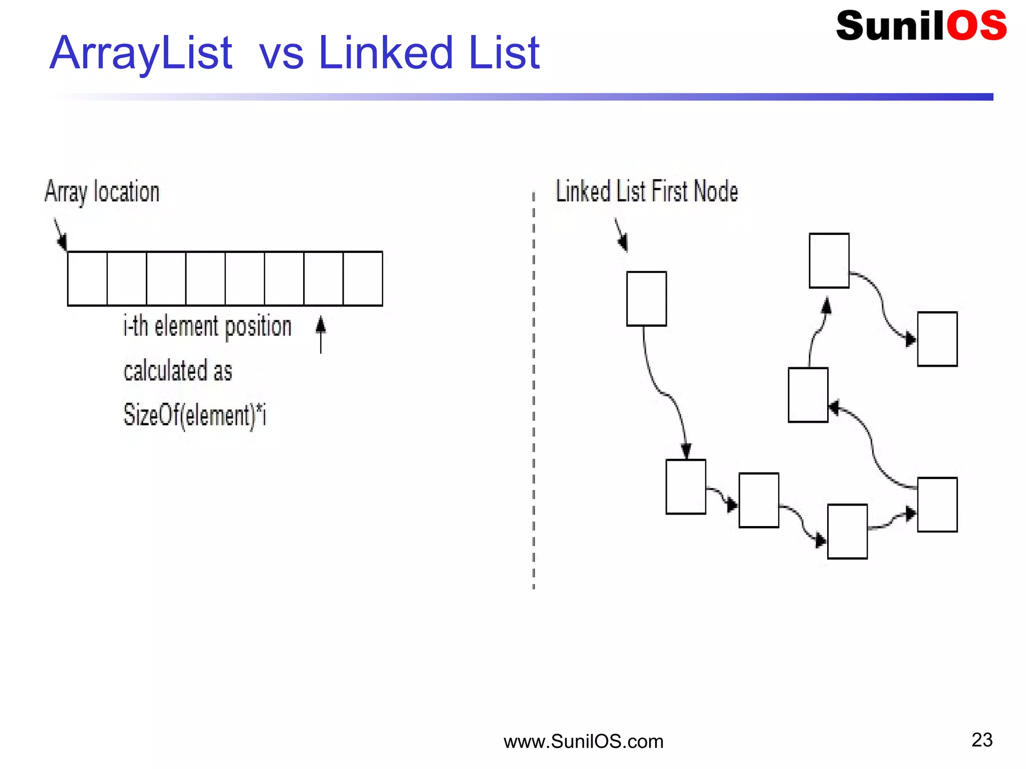 ArrayList vs Linked List
www.SunilOS.com 23
 