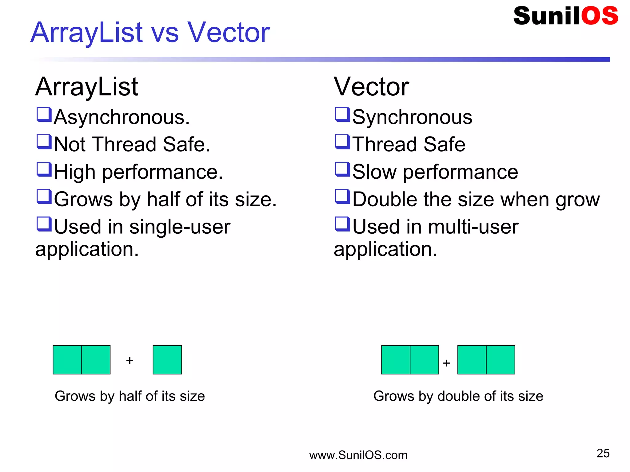 ArrayList vs Vector
ArrayList
Asynchronous.
Not Thread Safe.
High performance.
Grows by half of its size.
Used in single-user
application.
Vector
Synchronous
Thread Safe
Slow performance
Double the size when grow
Used in multi-user
application.
www.SunilOS.com 25
Grows by half of its size Grows by double of its size
+ +
 