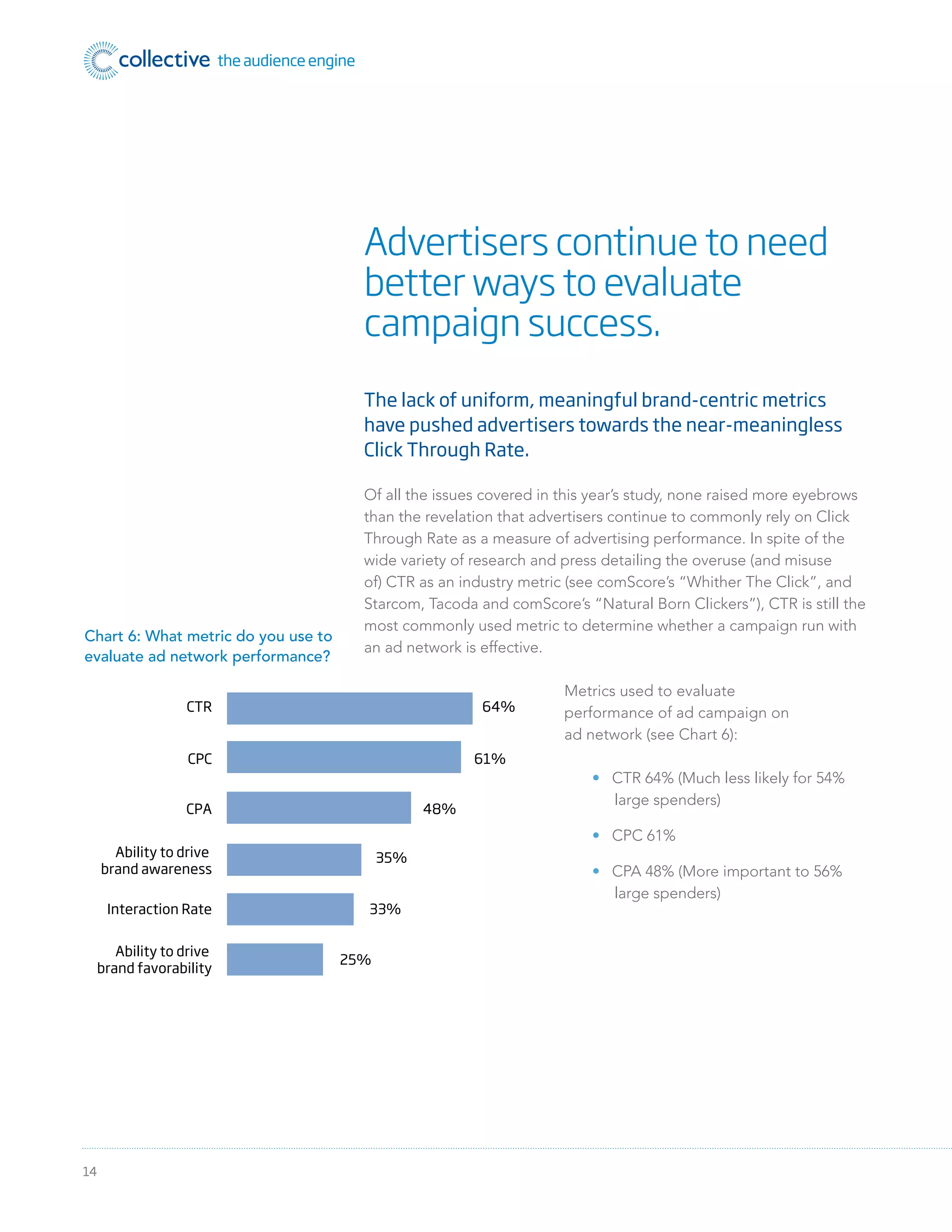 14
The lack of uniform, meaningful brand-centric metrics
have pushed advertisers towards the near-meaningless
Click Through Rate.
Of all the issues covered in this year’s study, none raised more eyebrows
than the revelation that advertisers continue to commonly rely on Click
Through Rate as a measure of advertising performance. In spite of the
wide variety of research and press detailing the overuse (and misuse
of) CTR as an industry metric (see comScore’s “Whither The Click”, and
Starcom, Tacoda and comScore’s “Natural Born Clickers”), CTR is still the
most commonly used metric to determine whether a campaign run with
an ad network is effective.
Metrics used to evaluate
performance of ad campaign on
ad network (see Chart 6):
CTR 64% (Much less likely for 54%
large spenders)
CPC 61%
CPA 48% (More important to 56%
large spenders)
Advertisers continue to need
better ways to evaluate
campaign success.
CTR 64%
61%CPC
48%CPA
35%Ability to drive
brand awareness
33%Interaction Rate
25%
Ability to drive
brand favorability
What metric do you use to evaluate
ad network performance?
Chart 6: What metric do you use to
evaluate ad network performance?
 