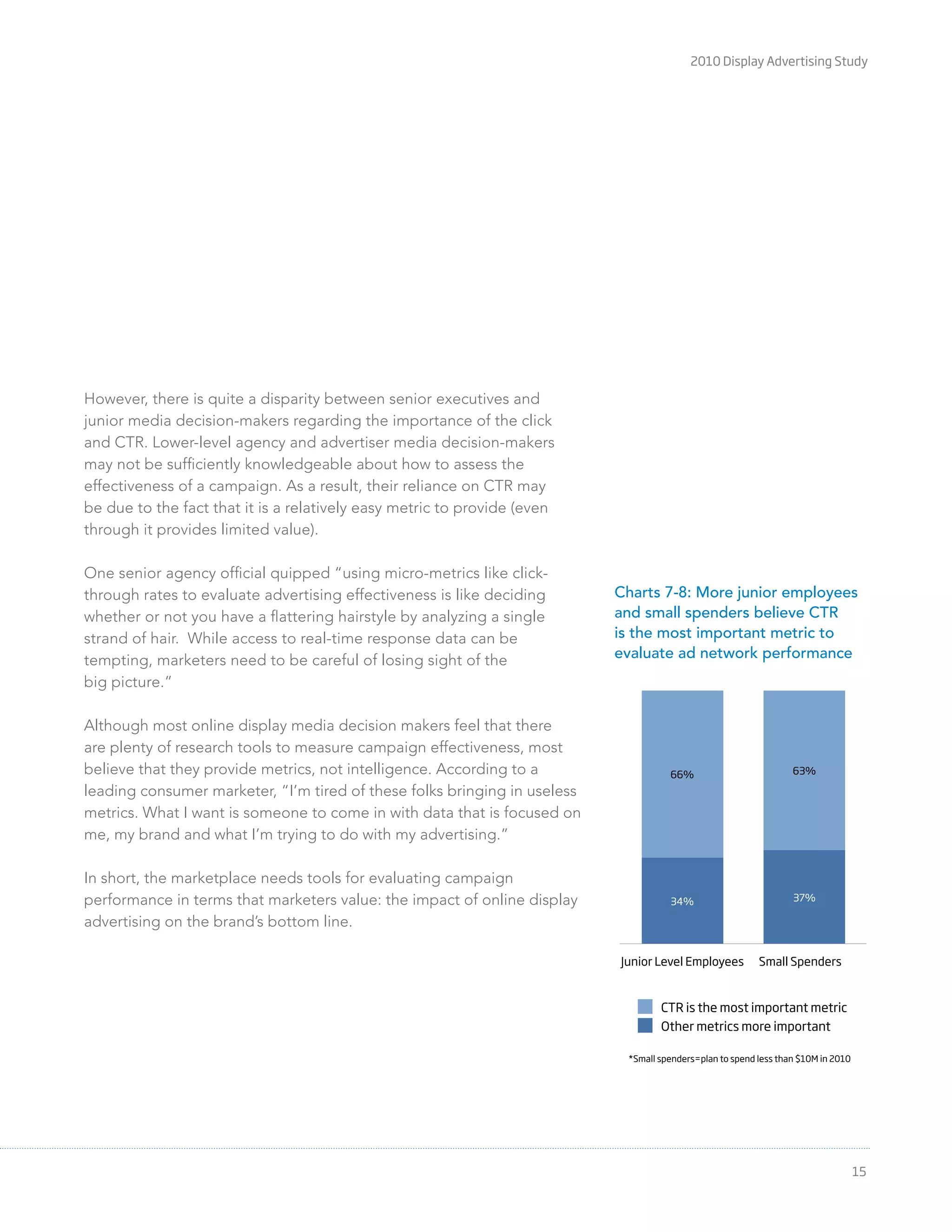 2010 Display Advertising Study
15
However, there is quite a disparity between senior executives and
junior media decision-makers regarding the importance of the click
and CTR. Lower-level agency and advertiser media decision-makers
may not be sufﬁciently knowledgeable about how to assess the
effectiveness of a campaign. As a result, their reliance on CTR may
be due to the fact that it is a relatively easy metric to provide (even
through it provides limited value).
One senior agency ofﬁcial quipped “using micro-metrics like click-
through rates to evaluate advertising effectiveness is like deciding
whether or not you have a ﬂattering hairstyle by analyzing a single
strand of hair. While access to real-time response data can be
tempting, marketers need to be careful of losing sight of the
big picture.”
Although most online display media decision makers feel that there
are plenty of research tools to measure campaign effectiveness, most
believe that they provide metrics, not intelligence. According to a
leading consumer marketer, “I’m tired of these folks bringing in useless
metrics. What I want is someone to come in with data that is focused on
me, my brand and what I’m trying to do with my advertising.”
In short, the marketplace needs tools for evaluating campaign
performance in terms that marketers value: the impact of online display
advertising on the brand’s bottom line.
Junior Level Employees Small Spenders
63%66%
37%34%
Other me
CTR is th
*Large spenders
*Small spenders
More small spenders believe CTR is the
important metric to evaluate ad netwo
63%66%
37%34%
Other metrics more important
CTR is the most important metric
*Large spenders=plan to spend $10M+ in online in 2010
*Small spenders=plan to spend less than $10M in 2010
More small spenders believe CTR is the most
important metric to evaluate ad network performance
Charts 7-8: More junior employees
and small spenders believe CTR
is the most important metric to
evaluate ad network performance
63%66%
37%34%
Other metrics more important
CTR is the most important metric
*Large spenders=plan to spend $10M+ in online in 2010
*Small spenders=plan to spend less than $10M in 2010
More small spenders believe CTR is the most
important metric to evaluate ad network performance
 