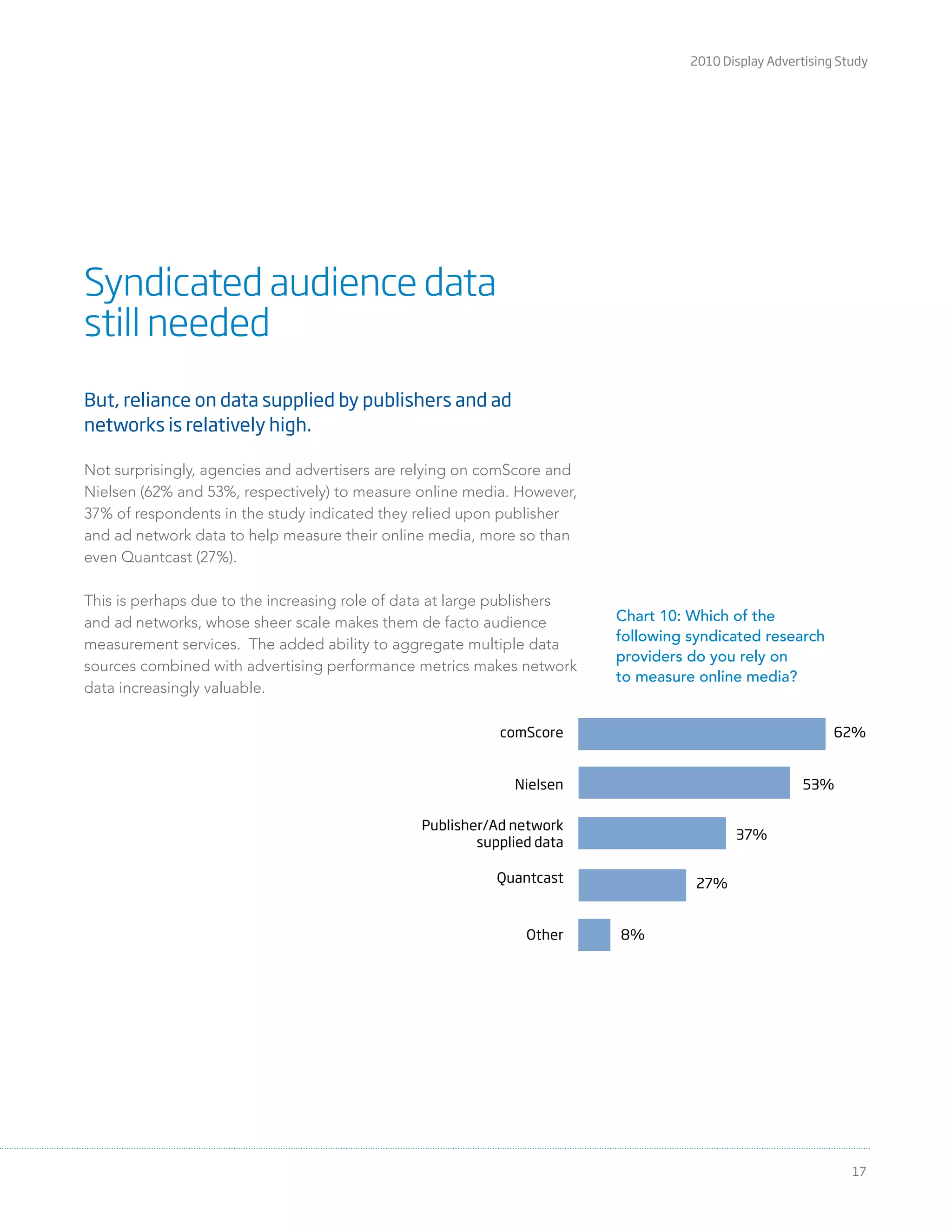 2010 Display Advertising Study
17
But, reliance on data supplied by publishers and ad
networks is relatively high.
Not surprisingly, agencies and advertisers are relying on comScore and
Nielsen (62% and 53%, respectively) to measure online media. However,
37% of respondents in the study indicated they relied upon publisher
and ad network data to help measure their online media, more so than
even Quantcast (27%).
This is perhaps due to the increasing role of data at large publishers
and ad networks, whose sheer scale makes them de facto audience
measurement services. The added ability to aggregate multiple data
sources combined with advertising performance metrics makes network
data increasingly valuable.
Syndicated audience data
still needed
comScore 62%
53%Nielsen
37%
Publisher/Ad network
supplied data
27%Quantcast
8%Other
Syndicated research providers
Chart 10: Which of the
following syndicated research
providers do you rely on
to measure online media?
 