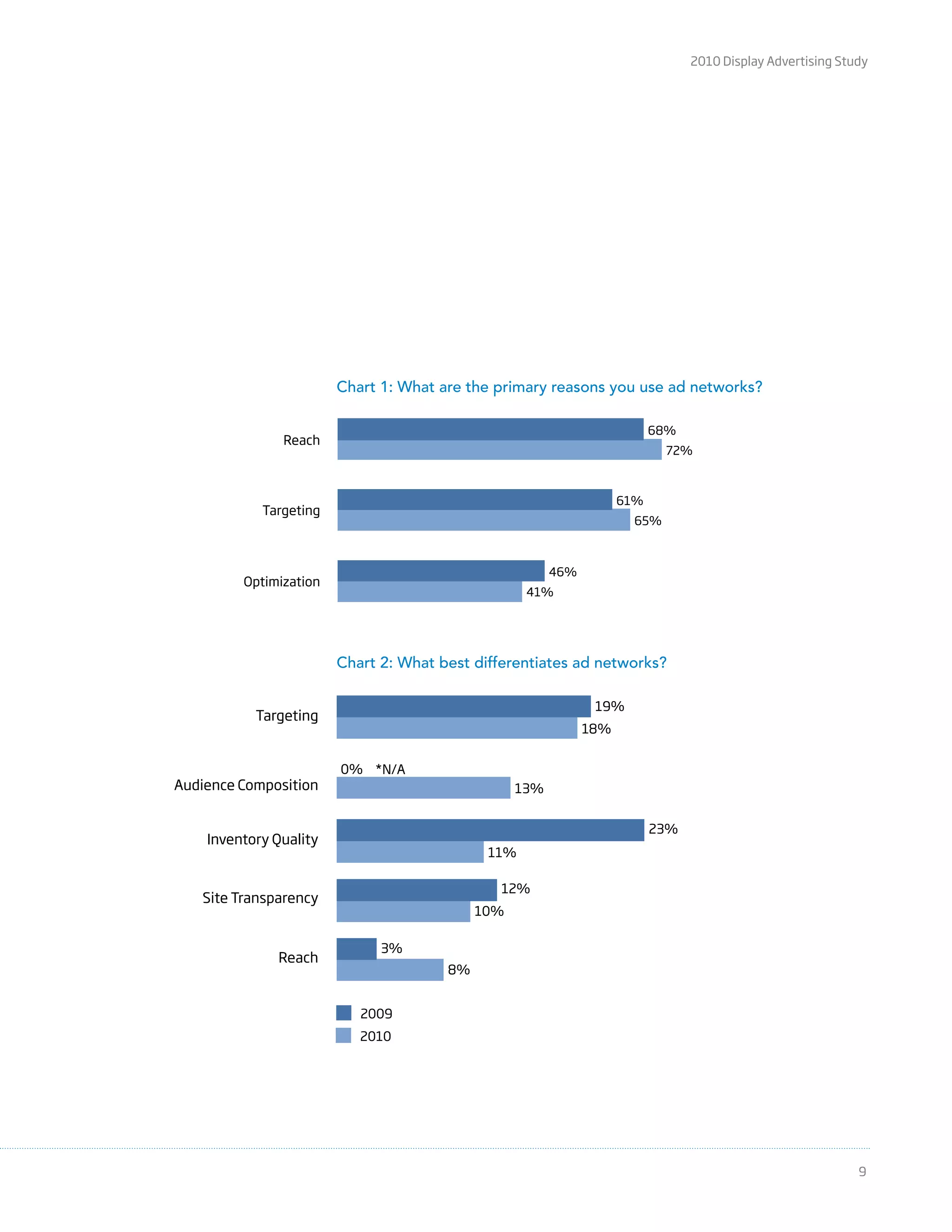 2010 Display Advertising Study
9
Reach
Targeting
Analytics/Reporting
Optimization
41%
22%
65%
72%
46%
0%
61%
68%
What are the primary reasons you use ad networks?
CHART #1
*N/A
Tuesday, April 20, 2010
2009
2010
*Not asked in 2009
Reach
Targeting
Analytics/Reporting
Optimization
41%
22%
65%
72%
46%
0%
61%
68%
What are the primary reasons you use ad networks?
CHART #1
*N/A
Tuesday, April 20, 2010
2009
2010
*Not asked in 2009
Targeting
Audience Composition
Inventory Quality
Site Transparency
Reach
8%
10%
11%
13%
18%
3%
12%
23%
0%
19%
What best differentiates ad networks?
*N/A
CHART #2
Tuesday, April 20, 2010
2009
2010
*Not asked in 2009
Chart 1: What are the primary reasons you use ad networks?
Chart 2: What best differentiates ad networks?
geting
osition
Quality
arency
Reach
8%
10%
11%
13%
18%
3%
12%
23%
0%
19%
What best differentiates ad networks?
*N/A
2009
2010
*Not asked in 2009
 