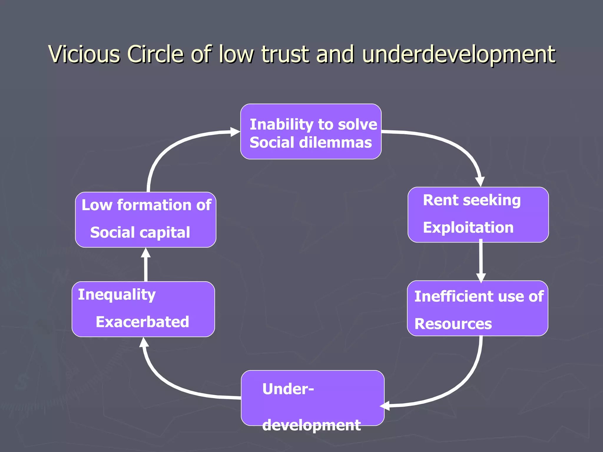 Vicious Circle of low trust and underdevelopment Inefficient use of  Resources Low formation of  Social capital Inability to solve Social dilemmas Rent seeking Exploitation Under-  development Inequality Exacerbated 