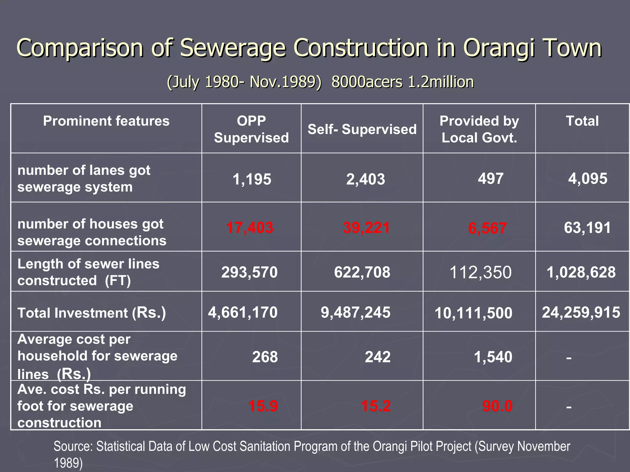 Comparison of Sewerage Construction in Orangi Town (July 1980- Nov.1989)  8000acers 1.2million Source: Statistical Data of Low Cost Sanitation Program of the Orangi Pilot Project (Survey November 1989)  Prominent features OPP Supervised Self- Supervised Provided by Local Govt. Total number of lanes got sewerage system 1,195 2,403 497 4,095 number of houses got sewerage connections   17,403 39,221 6,567 63,191 Length of sewer lines constructed  (FT) 293,570 622,708 112,350 1,028,628  Total Investment ( Rs.)   4,661,170 9,487,245 10,111,500 24,259,915 Average cost per household for sewerage lines  ( Rs.)  268 242 1,540 -  Ave. cost Rs. per running foot for sewerage construction 15.9 15.2 90.0 -   