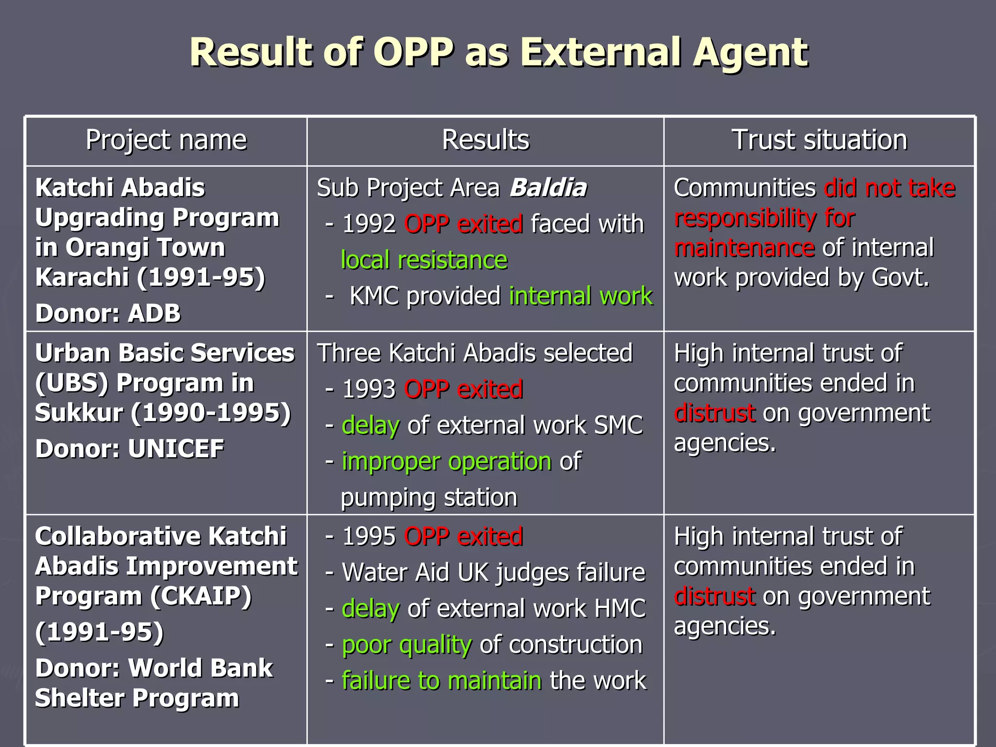 Result of OPP as External Agent Project name Results Trust situation Katchi Abadis Upgrading Program in Orangi Town Karachi (1991-95) Donor: ADB Sub Project Area  Baldia - 1992  OPP exited  faced with local resistance -  KMC provided  internal work   Communities  did not take responsibility for maintenance  of internal work provided by Govt.  Urban Basic Services (UBS) Program in Sukkur (1990-1995) Donor: UNICEF Three Katchi Abadis selected - 1993  OPP exited   -  delay  of external work SMC -  improper operation  of  pumping station High internal trust of communities ended in  distrust  on government agencies. Collaborative Katchi Abadis Improvement Program (CKAIP) (1991-95) Donor: World Bank Shelter Program  - 1995  OPP exited - Water Aid UK judges failure -  delay  of external work HMC -  poor quality  of construction  -  failure to maintain  the work  High internal trust of communities ended in  distrust  on government agencies. 