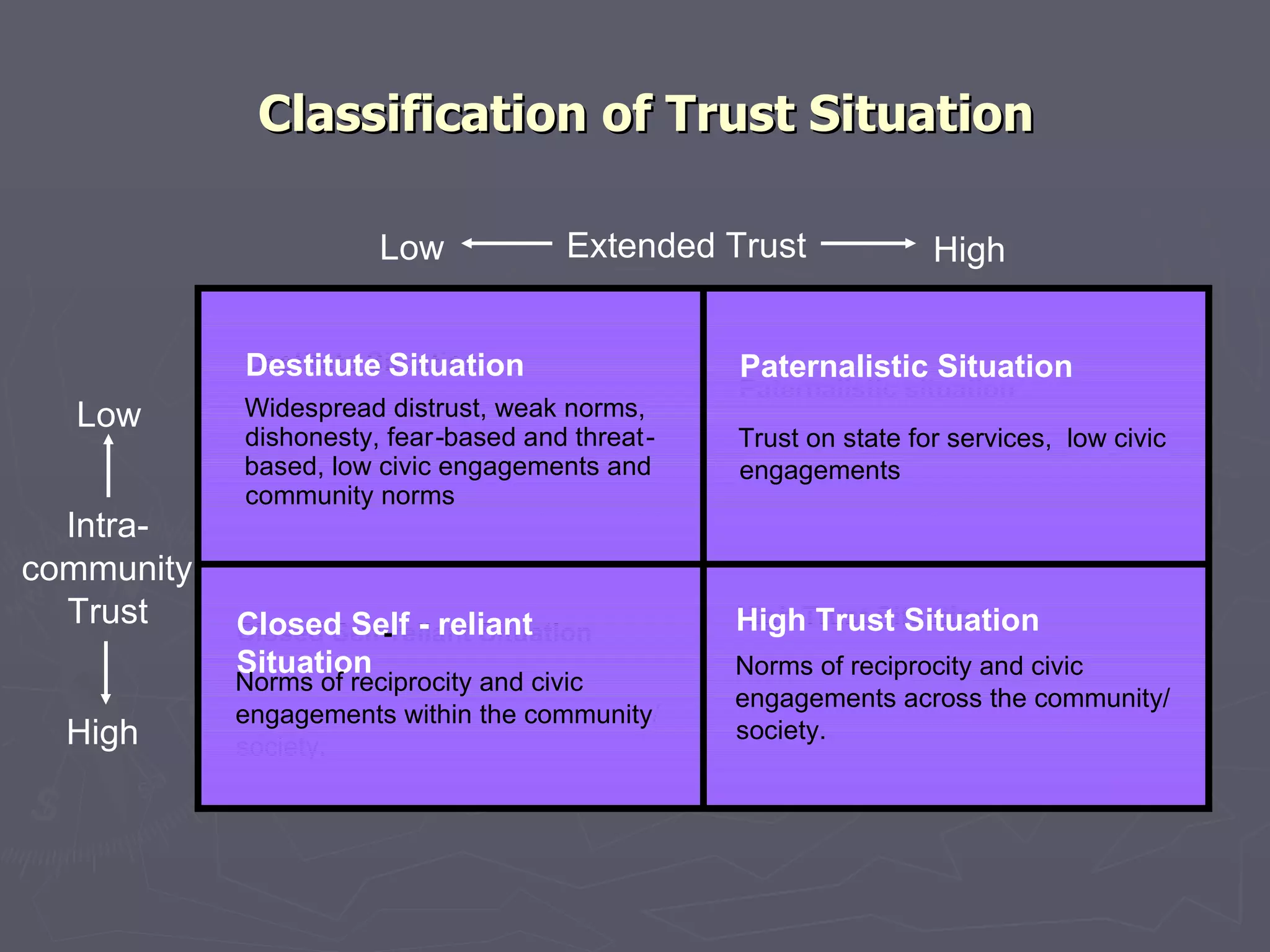 Classification of Trust Situation High Trust Situation  Norms of reciprocity and civic  engagements across the community/  society.  Closed Self - reliant Situation  Norms of reciprocity and civic  engagements within the community/  society. Paternalistic situation  Trust on state for services,  low civic  engagements  Destitute Situation  Widespread distrust, weak norms,  dishonesty, fear - based and threat - based, low civic engagements and  community norms High Trust Situation   Norms of reciprocity and civic  engagements across the community/  society.  Closed Self - reliant Situation  - Norms of reciprocity and civic  engagements within the community Paternalistic Situation   Trust on state for services,  low civic  engagements  Destitute   Situation  Widespread distrust, weak norms,  dishonesty, fear - based and threat - based, low civic engagements and  community norms Extended Trust  Low High Intra- community  Trust  Low High 