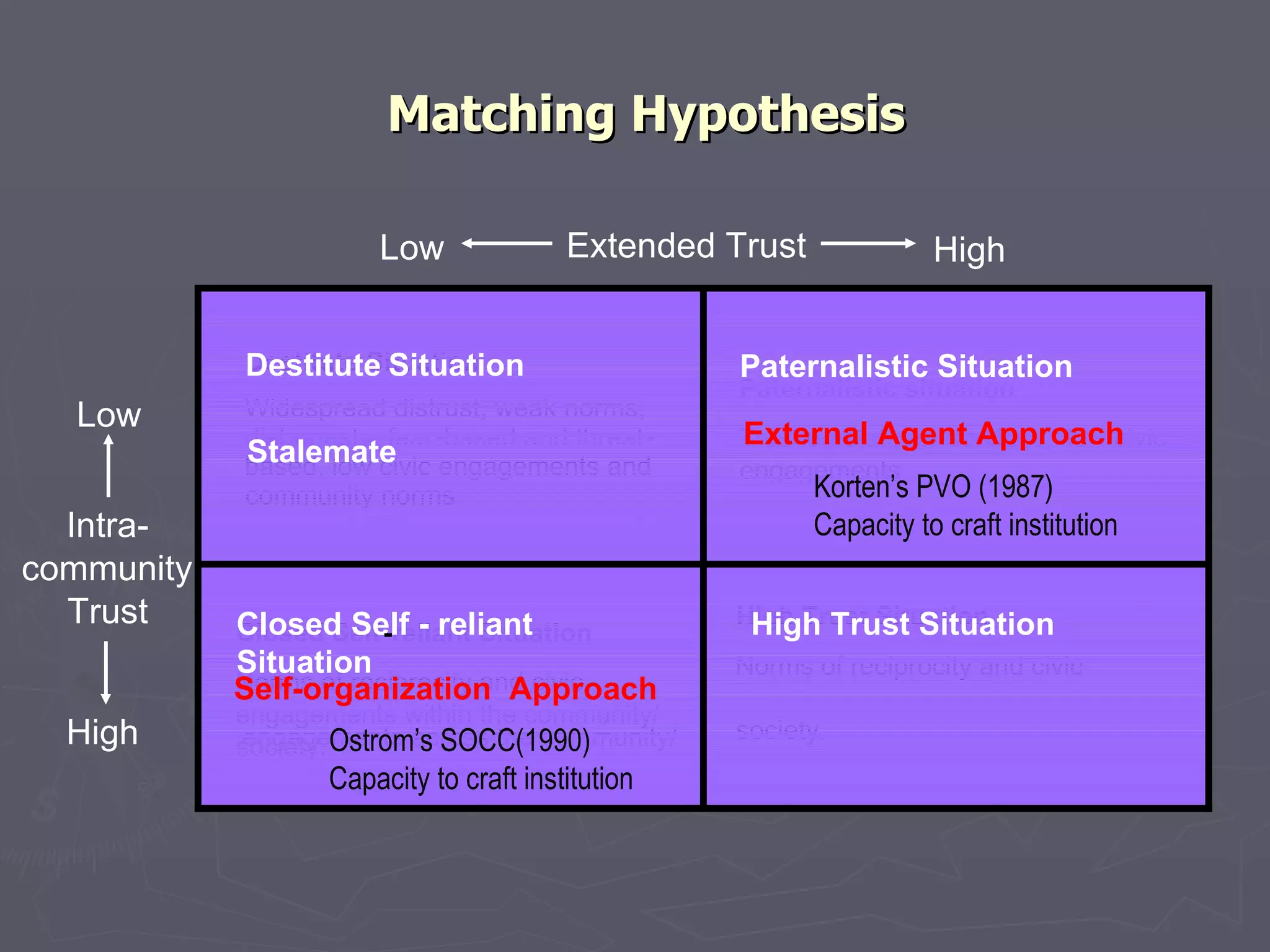 Matching Hypothesis High Trust Situation  Norms of reciprocity and civic  society.  Closed Self - reliant Situation  Norms of reciprocity and civic  engagements within the community/  society. Paternalistic situation  Trust on state for services,  low civic  engagements  Destitute Situation  Widespread distrust, weak norms,  dishonesty, fear - based and threat - based, low civic engagements and  community norms High Trust Situation   engagements across the community/  Closed Self - reliant Situation  - Paternalistic Situation   Destitute   Situation  Extended Trust  Low High Intra- community  Trust  Low High Self-organization  Approach Stalemate External Agent Approach  Ostrom’s SOCC(1990) Capacity to craft institution   Korten’s PVO (1987) Capacity to craft institution   