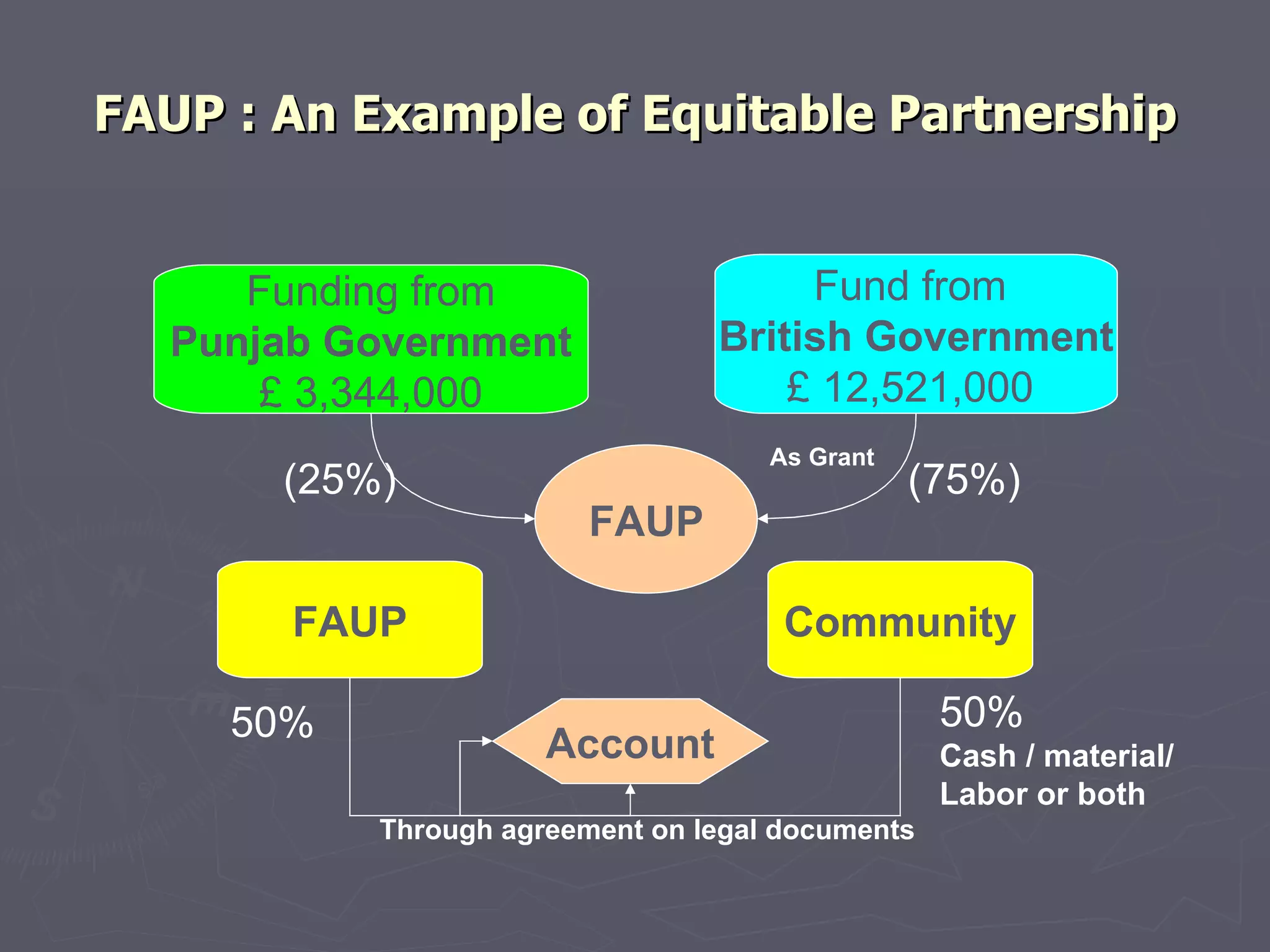 FAUP : An Example of Equitable Partnership Fund from  British Government £ 12,521,000   Funding from Punjab Government £ 3,344,000 FAUP FAUP Community Account 50% 50% Cash / material/ Labor or both (25%) (75%) Through agreement on legal documents As Grant 