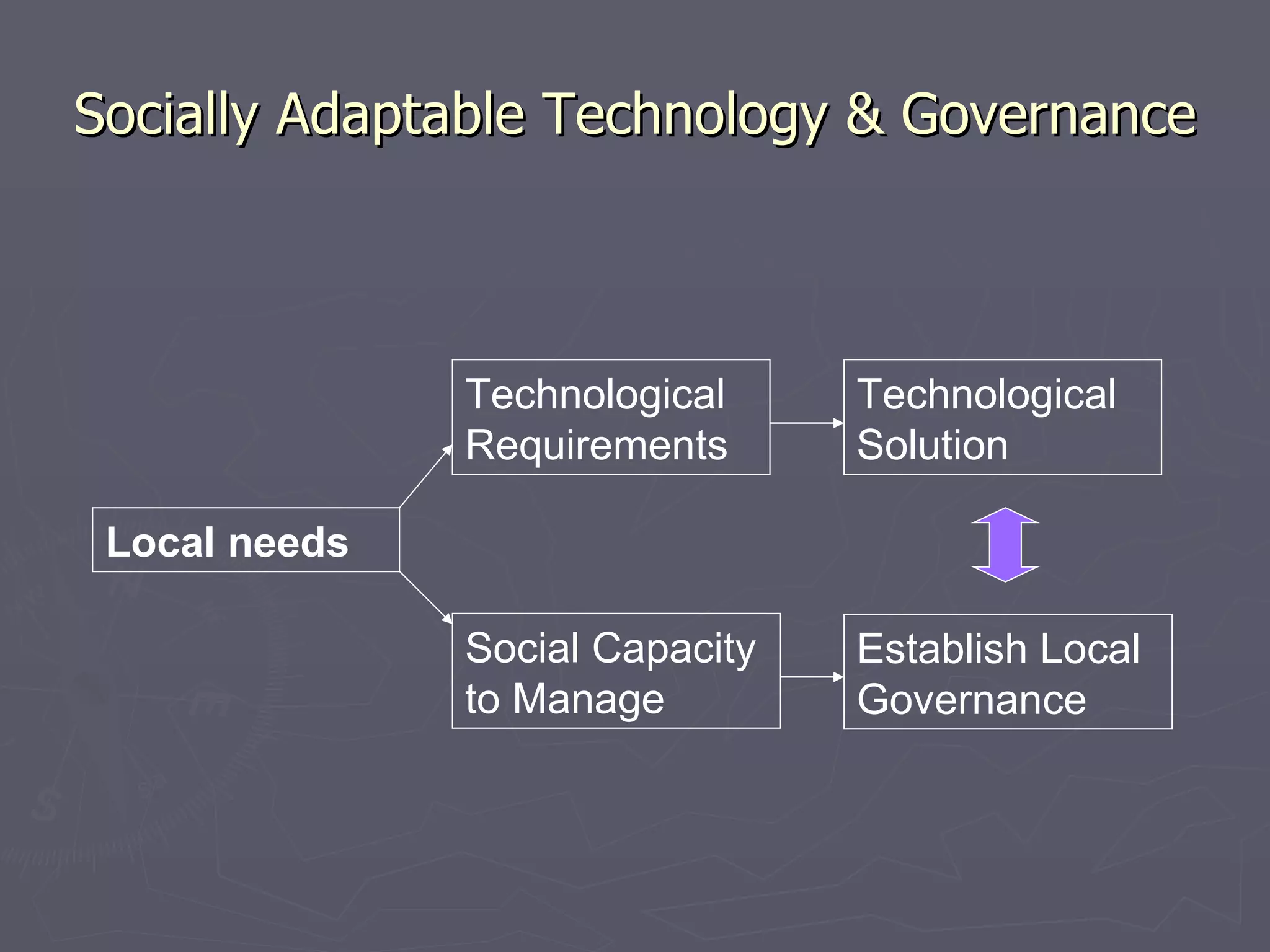Socially Adaptable Technology & Governance Local needs Technological  Requirements Social Capacity to Manage Technological  Solution Establish Local Governance 