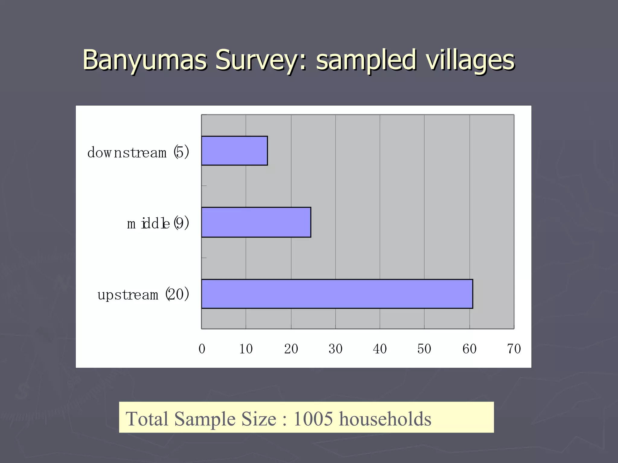 Banyumas Survey: sampled villages   Total Sample Size : 1005 households 