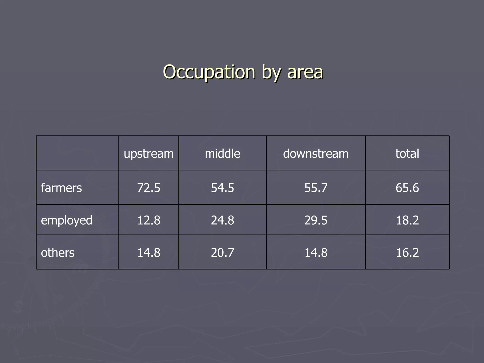Occupation by area 　 upstream middle downstream total farmers 72.5 54.5 55.7 65.6 employed 12.8 24.8 29.5 18.2 others 14.8 20.7 14.8 16.2 