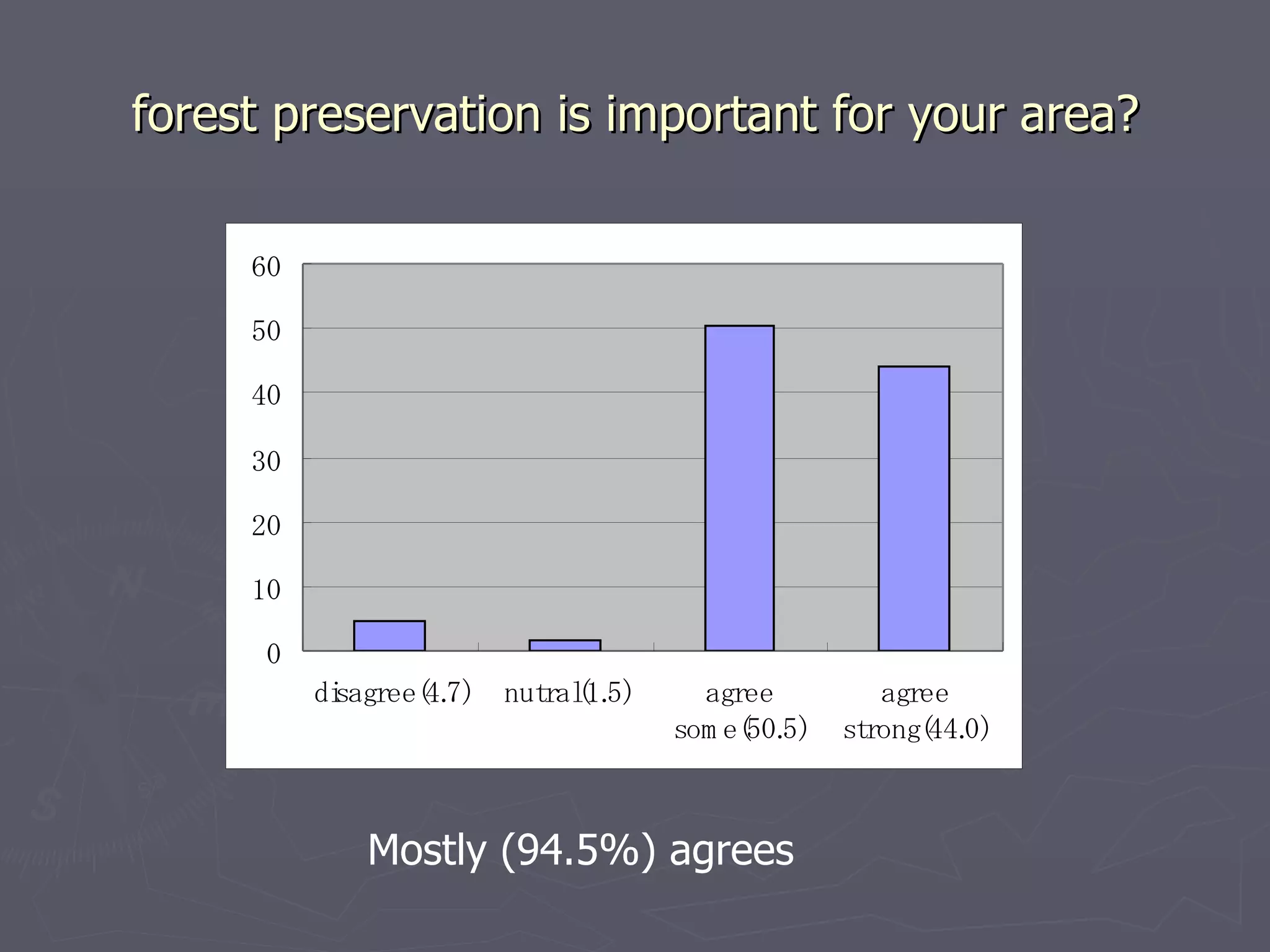 forest preservation is important for your area? Mostly (94.5%) agrees 