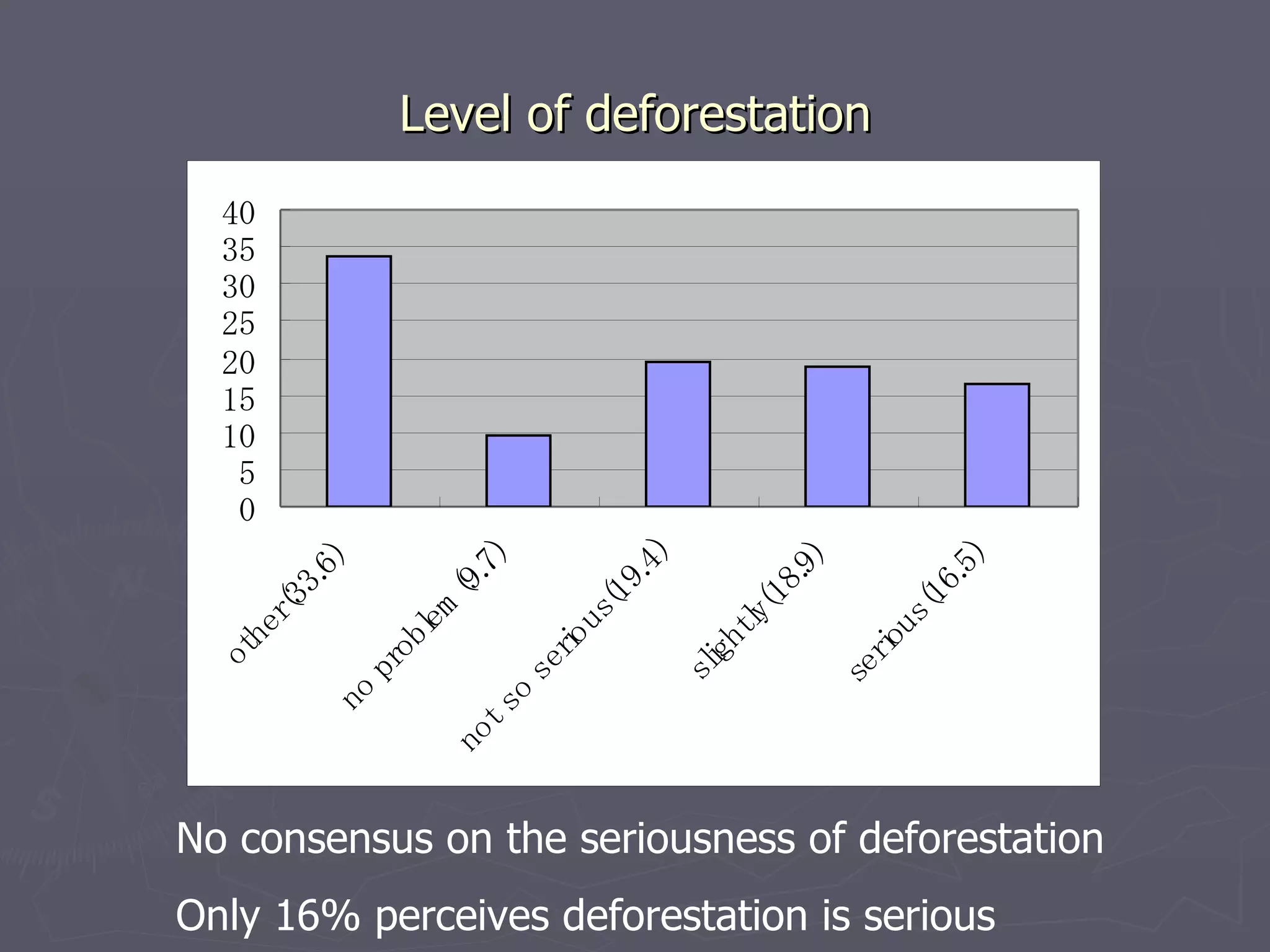 Level of deforestation No consensus on the seriousness of deforestation Only 16% perceives deforestation is serious 