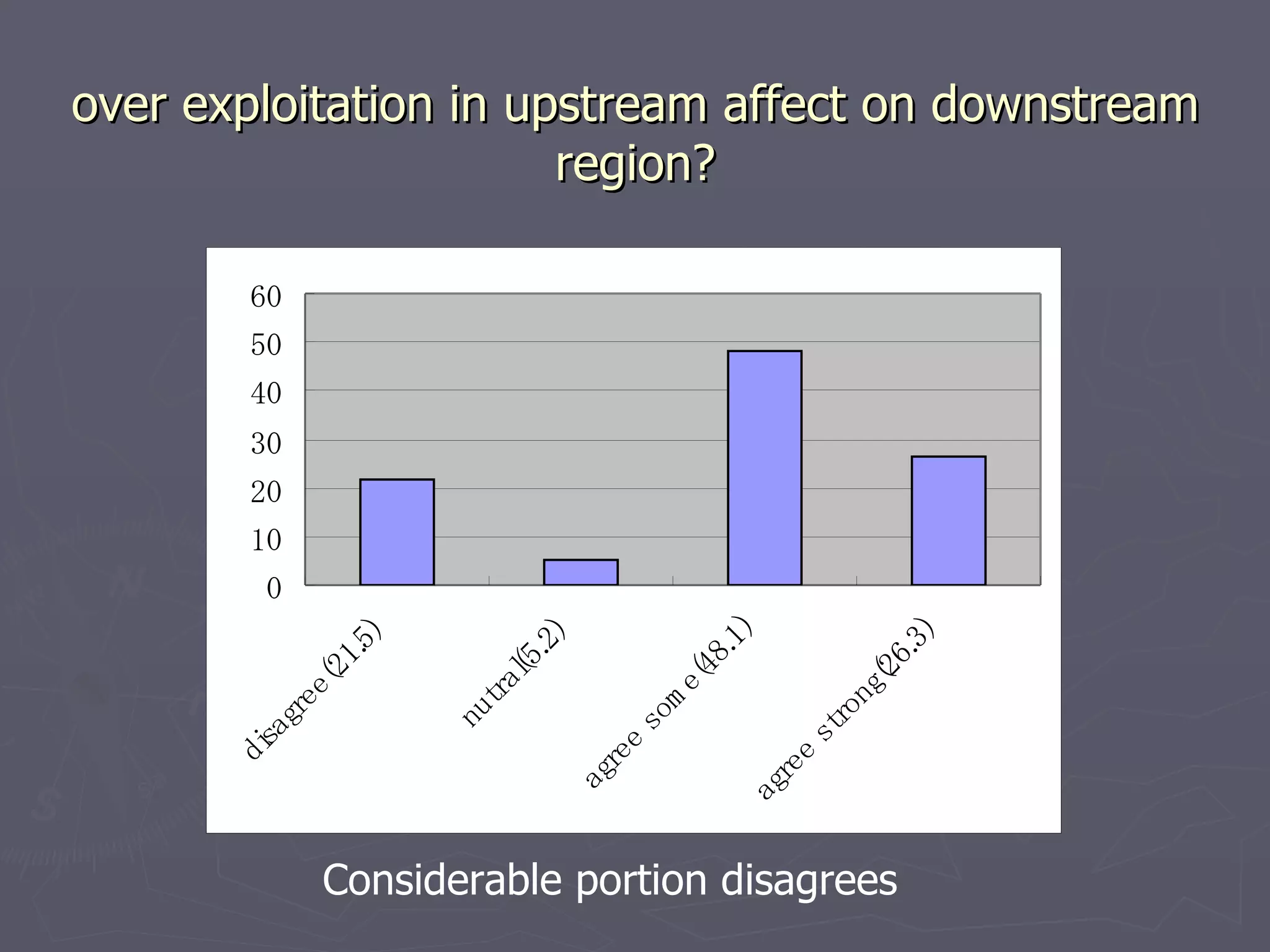 over exploitation in upstream affect on downstream region? Considerable portion disagrees 