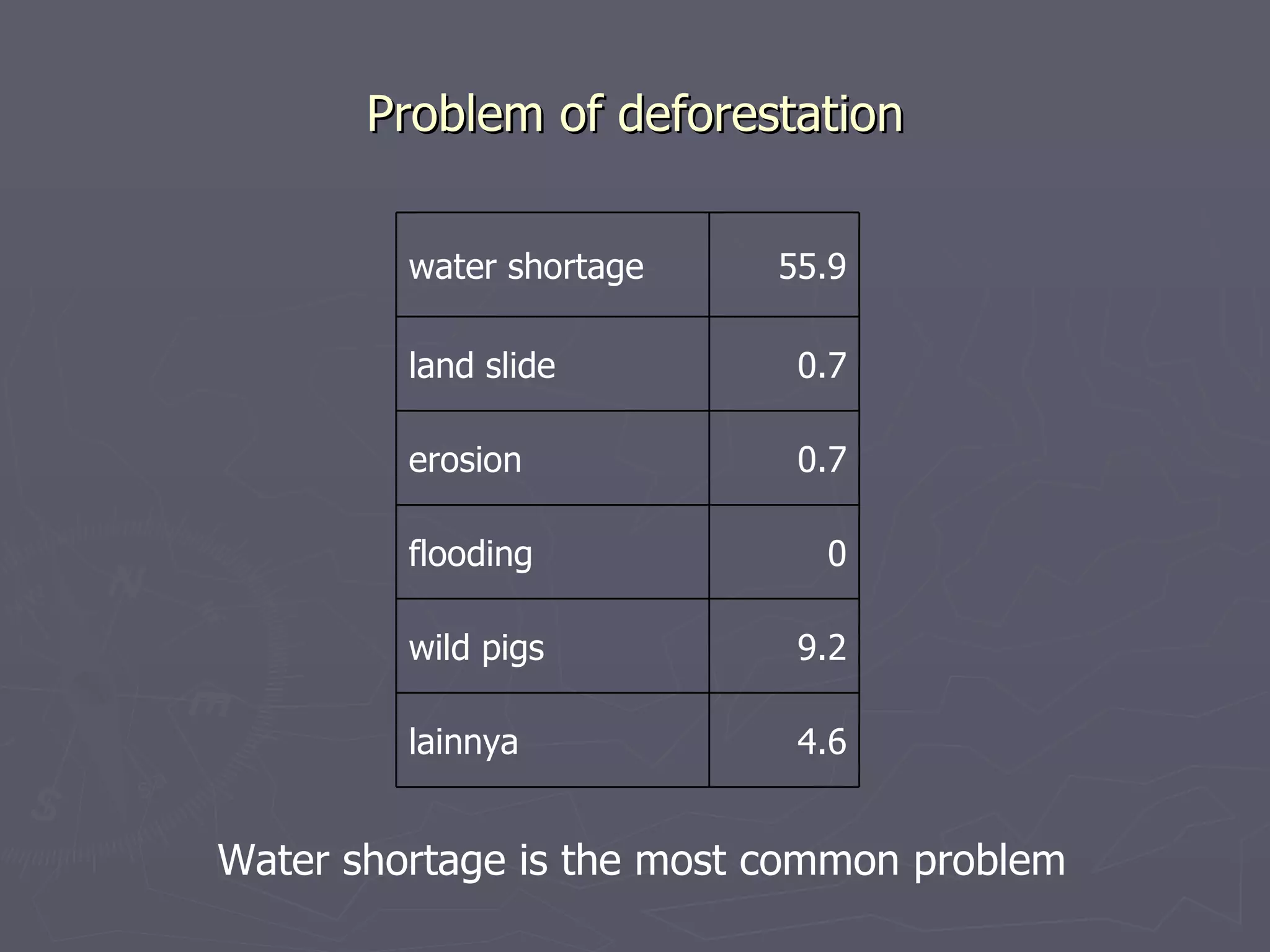 Problem of deforestation Water shortage is the most common problem water shortage 55.9 land slide 0.7 erosion 0.7 flooding 0 wild pigs 9.2 lainnya 4.6 