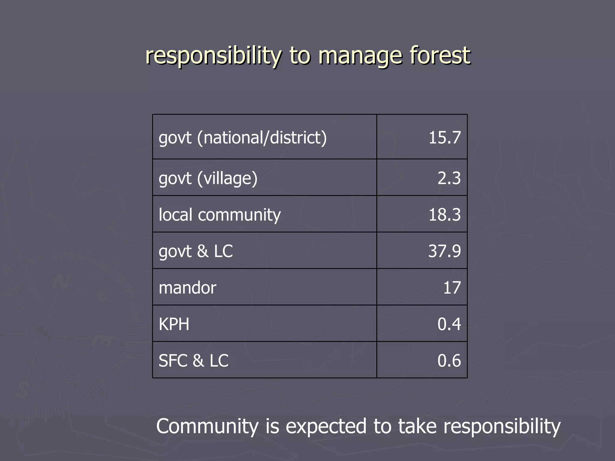 responsibility to manage forest Community is expected to take responsibility govt (national/district) 15.7 govt (village) 2.3 local community 18.3 govt & LC 37.9 mandor 17 KPH 0.4 SFC & LC 0.6 
