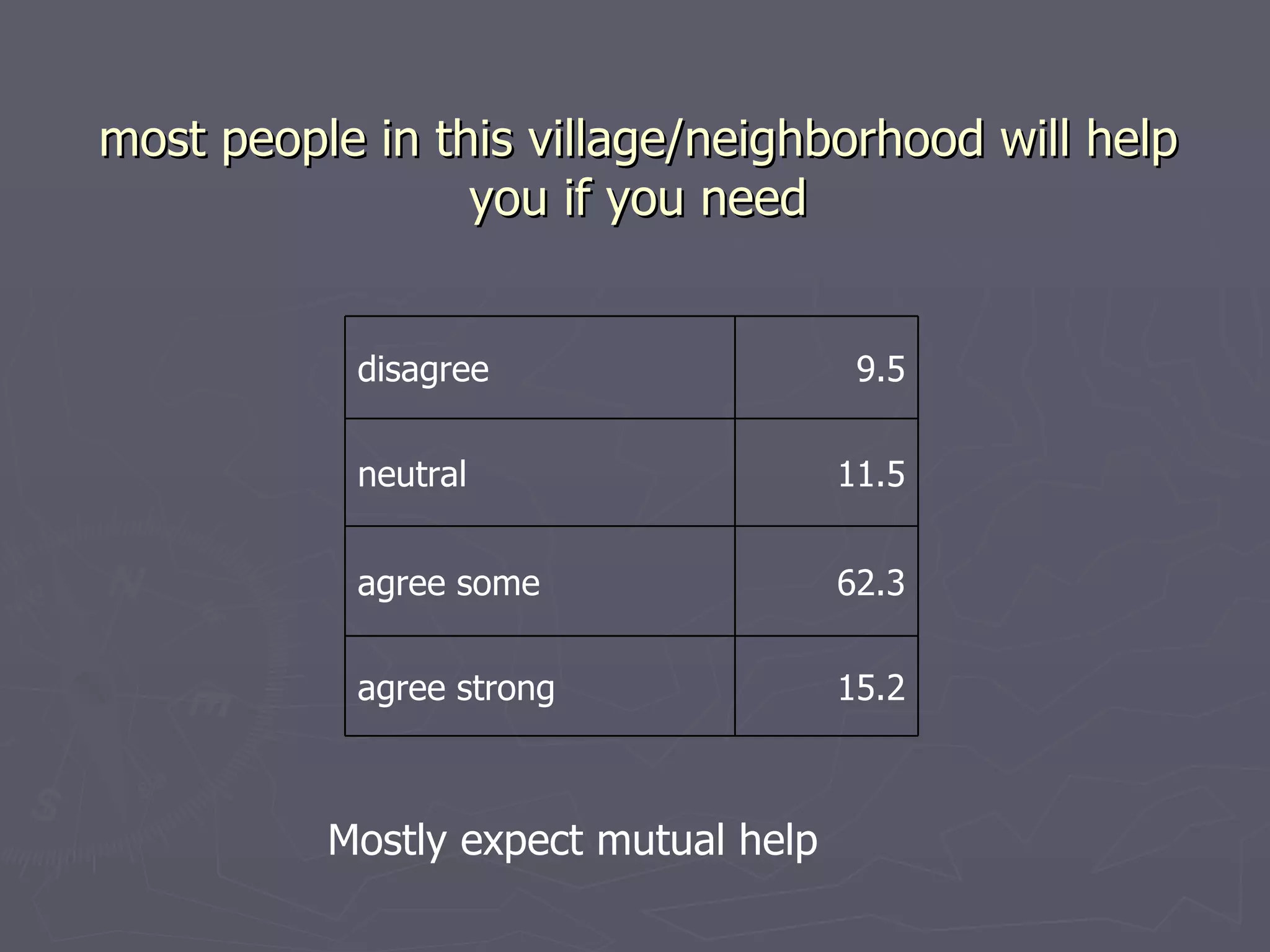 most people in this village/neighborhood will help you if you need Mostly expect mutual help disagree 9.5 neutral 11.5 agree some 62.3 agree strong 15.2 