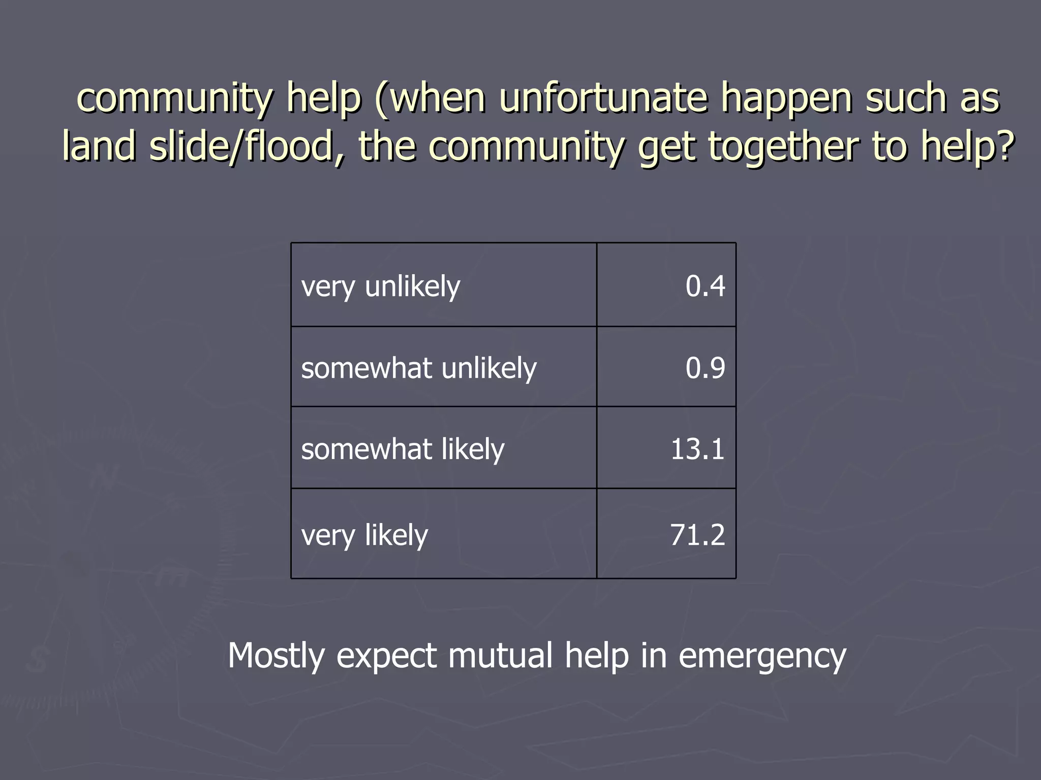 community help (when unfortunate happen such as land slide/flood, the community get together to help? Mostly expect mutual help in emergency  very unlikely 0.4 somewhat unlikely 0.9 somewhat likely 13.1 very likely 71.2 