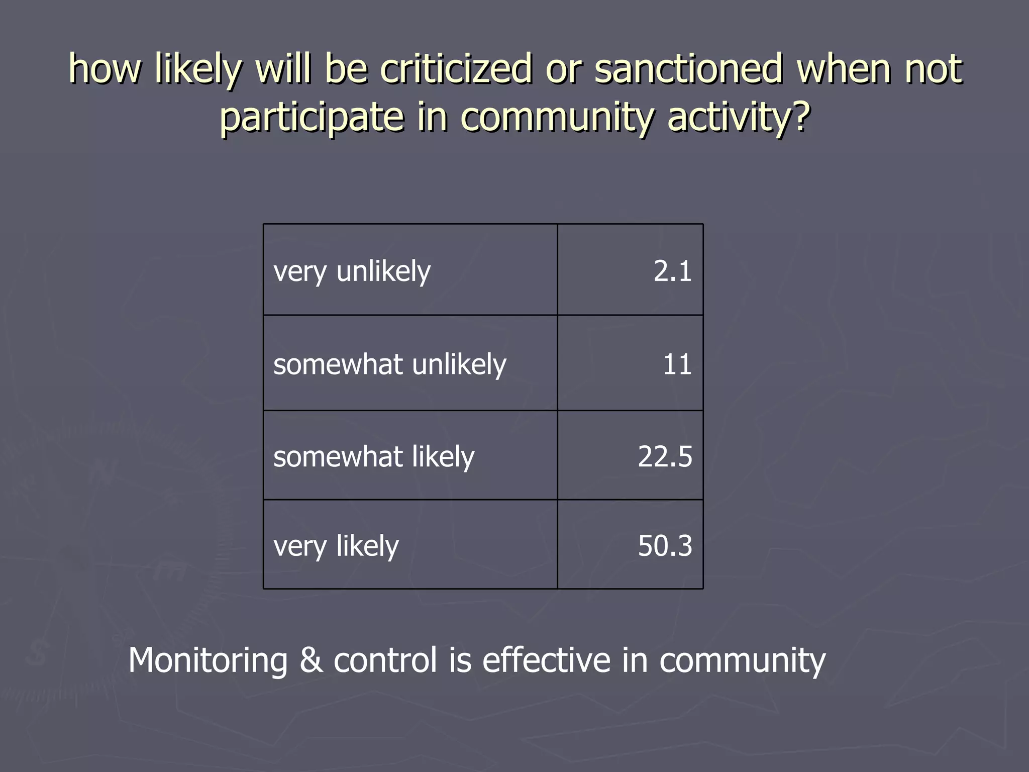 how likely will be criticized or sanctioned when not participate in community activity? Monitoring & control is effective in community  very unlikely 2.1 somewhat unlikely 11 somewhat likely 22.5 very likely 50.3 