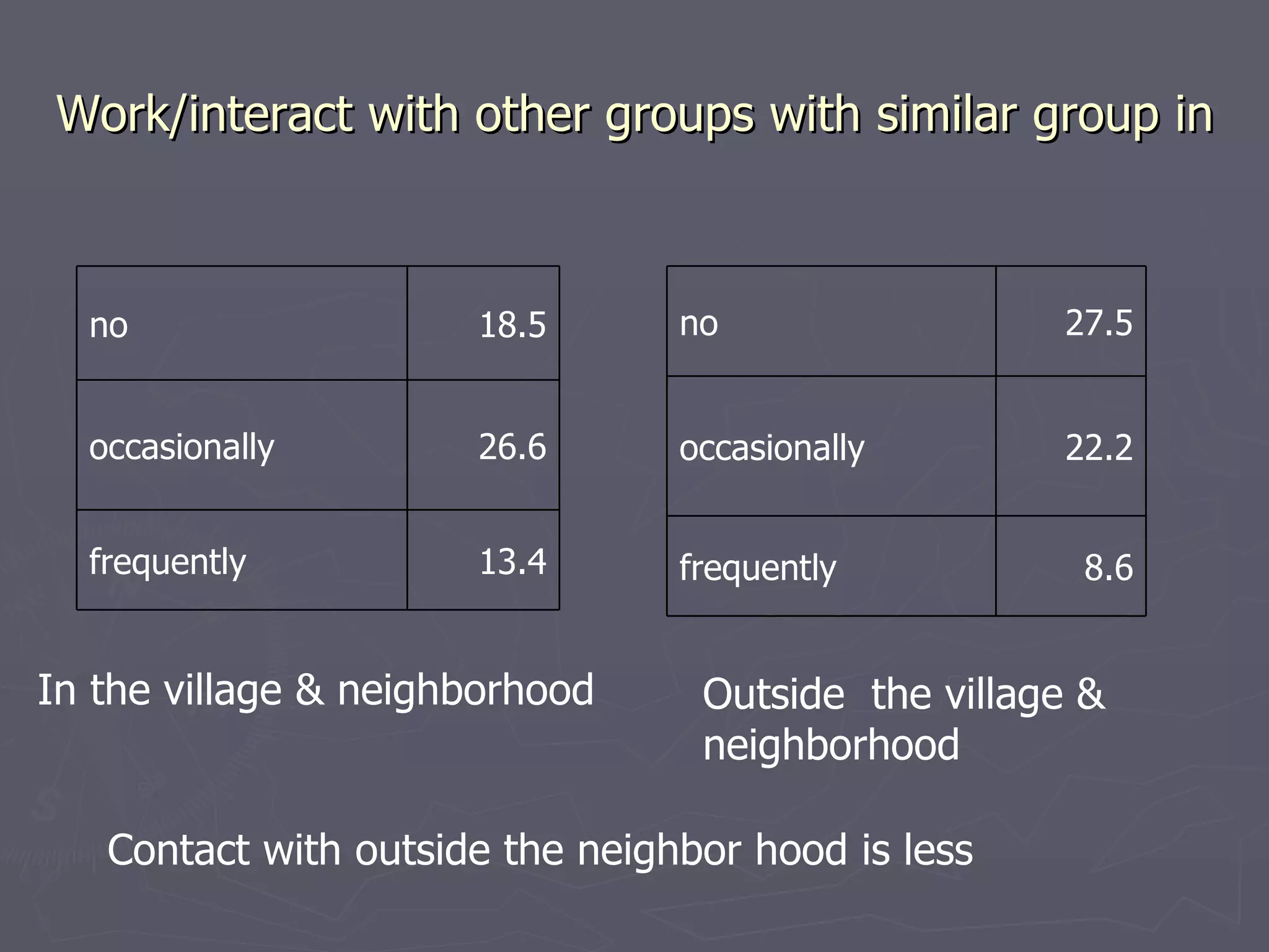 Work/interact with other groups with similar group in In the village & neighborhood Outside  the village & neighborhood Contact with outside the neighbor hood is less  no 18.5 occasionally 26.6 frequently 13.4 no 27.5 occasionally 22.2 frequently 8.6 