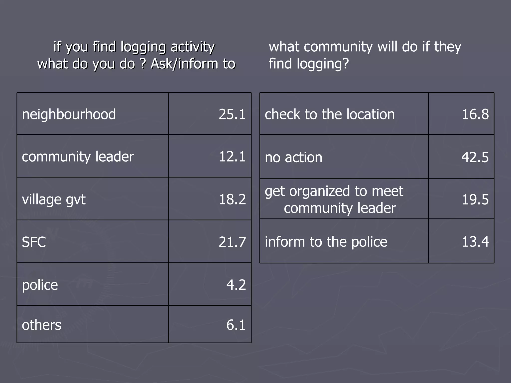if you find logging activity  what do you do ? Ask/inform to what community will do if they find logging? neighbourhood 25.1 community leader 12.1 village gvt 18.2 SFC 21.7 police 4.2 others 6.1 check to the location 16.8 no action 42.5 get organized to meet community leader 19.5 inform to the police 13.4 
