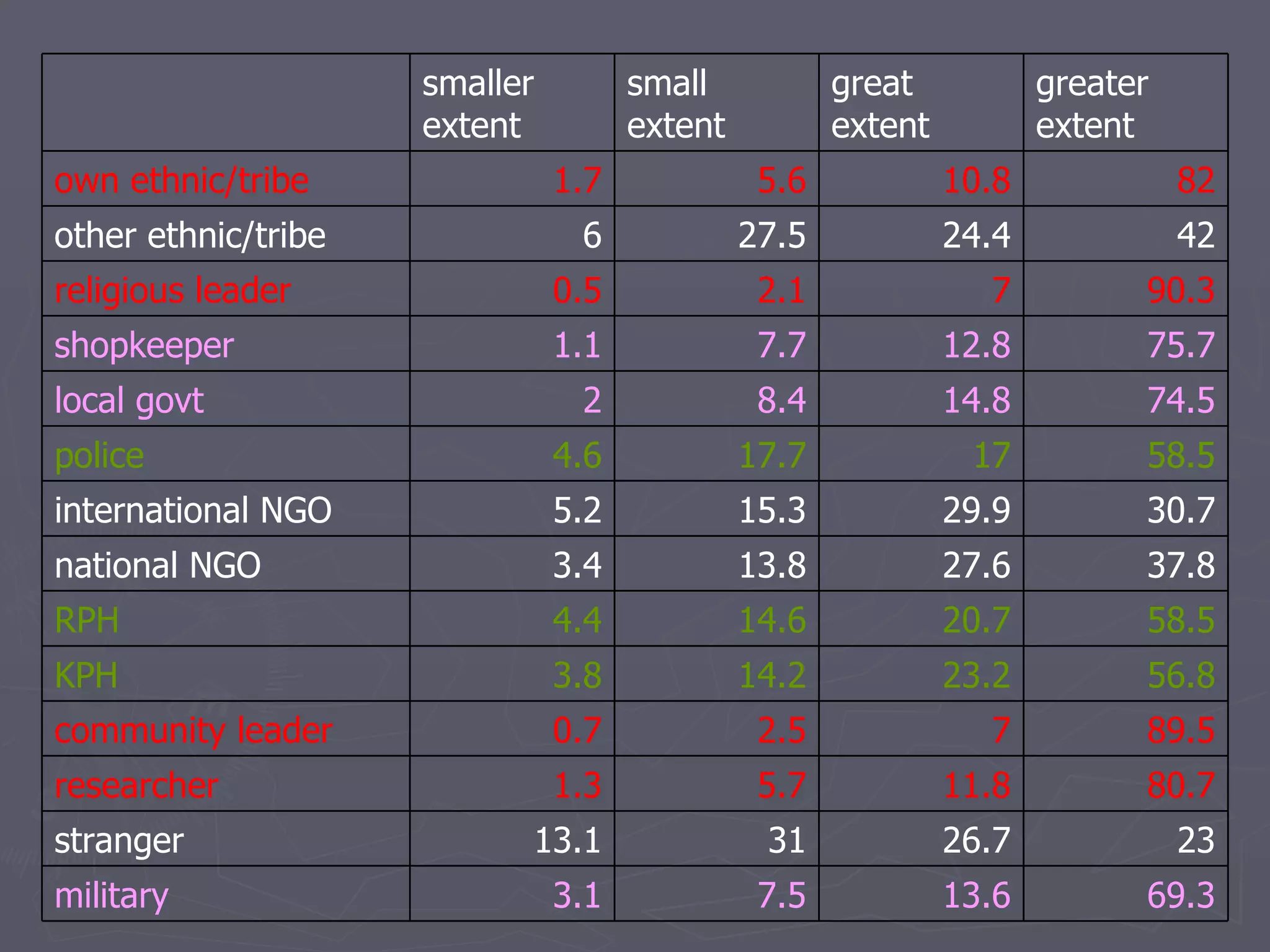 　 smaller extent small extent great extent greater extent own ethnic/tribe 1.7 5.6 10.8 82 other ethnic/tribe 6 27.5 24.4 42 religious leader 0.5 2.1 7 90.3 shopkeeper 1.1 7.7 12.8 75.7 local govt 2 8.4 14.8 74.5 police 4.6 17.7 17 58.5 international NGO 5.2 15.3 29.9 30.7 national NGO 3.4 13.8 27.6 37.8 RPH 4.4 14.6 20.7 58.5 KPH 3.8 14.2 23.2 56.8 community leader 0.7 2.5 7 89.5 researcher 1.3 5.7 11.8 80.7 stranger 13.1 31 26.7 23 military 3.1 7.5 13.6 69.3 