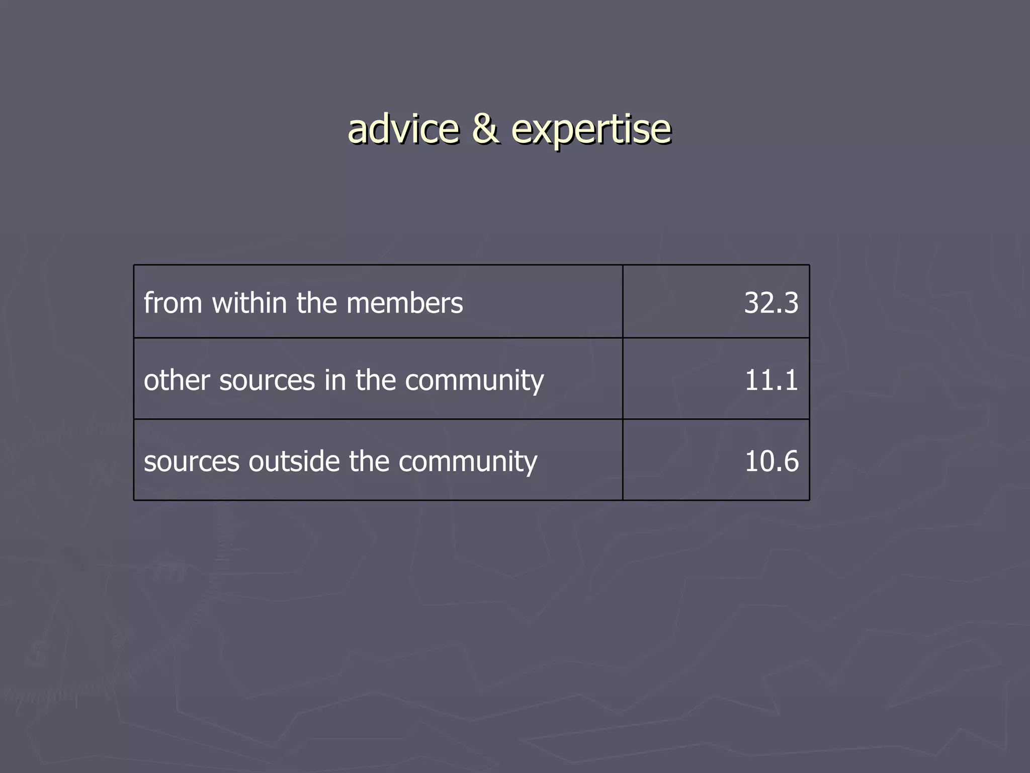 advice & expertise from within the members 32.3 other sources in the community 11.1 sources outside the community 10.6 