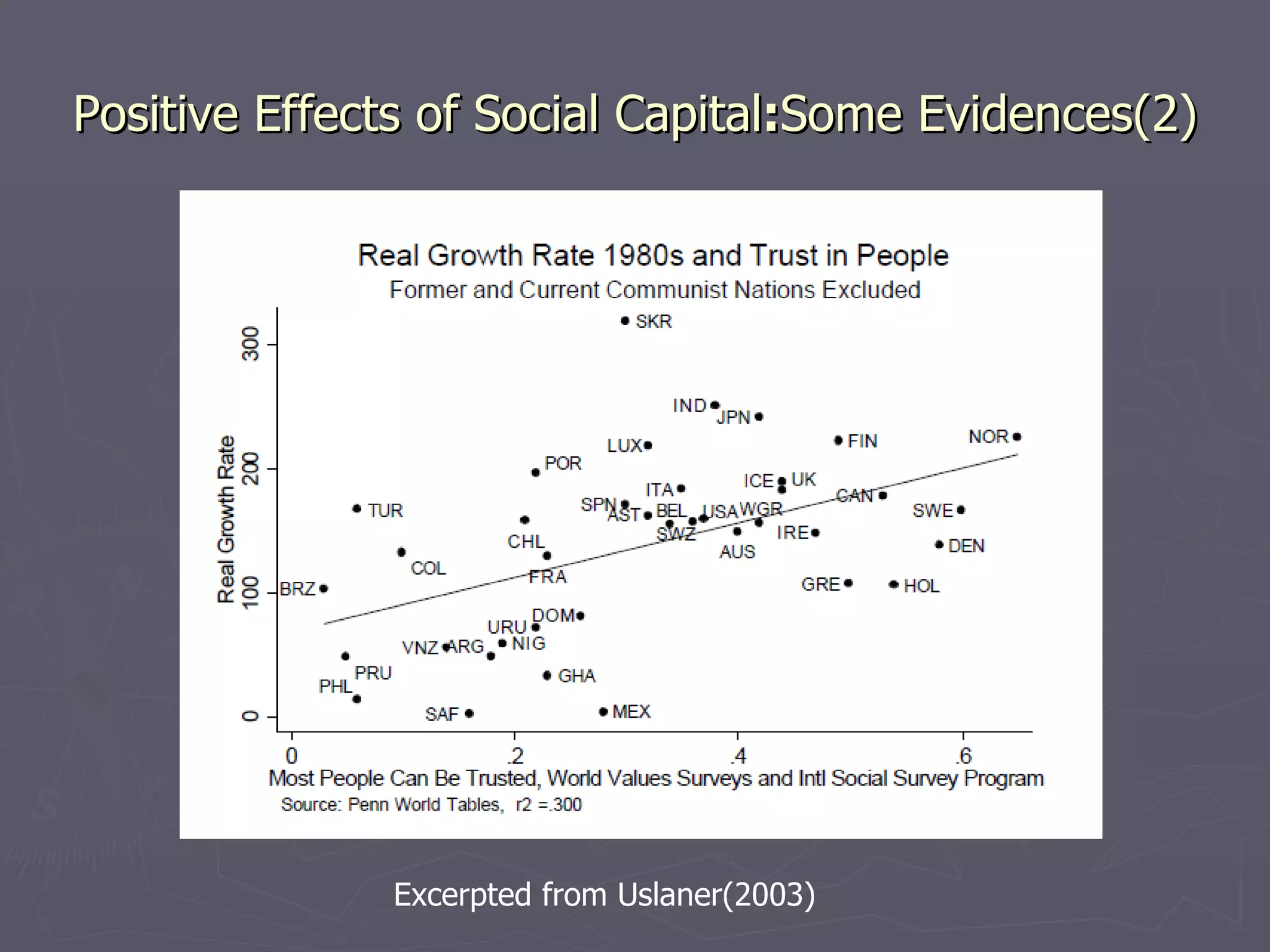 Positive Effects of Social Capital : Some Evidences(2) Excerpted from Uslaner(2003)  