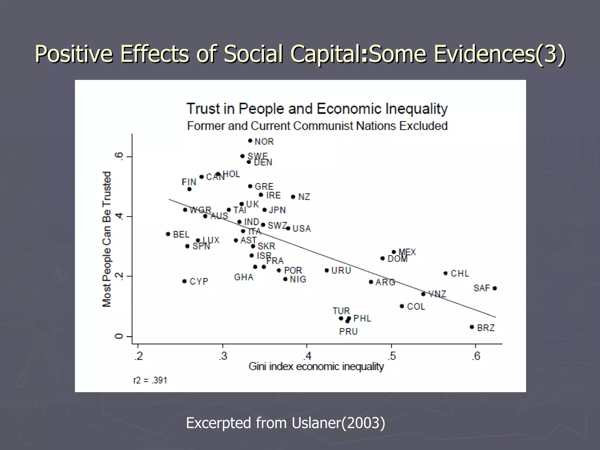 Positive Effects of Social Capital : Some Evidences(3) Excerpted from Uslaner(2003) 