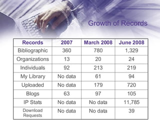 Growth of Records 39 No data No data Download Requests 11,785 No data No data IP Stats 105 720 94 219 24 1,329 June 2008 97 63 Blogs 179 No data Uploaded 61 No data My Library 213 92 Individuals 20 13 Organizations 780 360 Bibliographic March 2008 2007 Records 