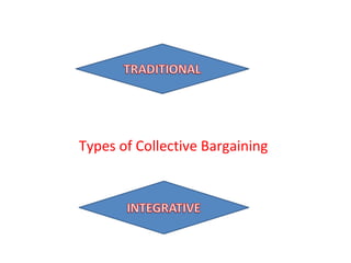 Types of Collective Bargaining
 