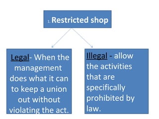 1. Restricted shop
Legal- When the
management
does what it can
to keep a union
out without
violating the act.
Illegal - allow
the activities
that are
specifically
prohibited by
law.
 